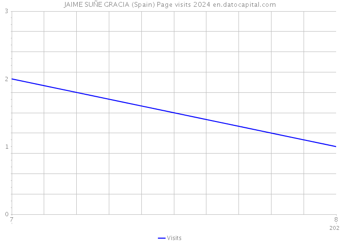 JAIME SUÑE GRACIA (Spain) Page visits 2024 