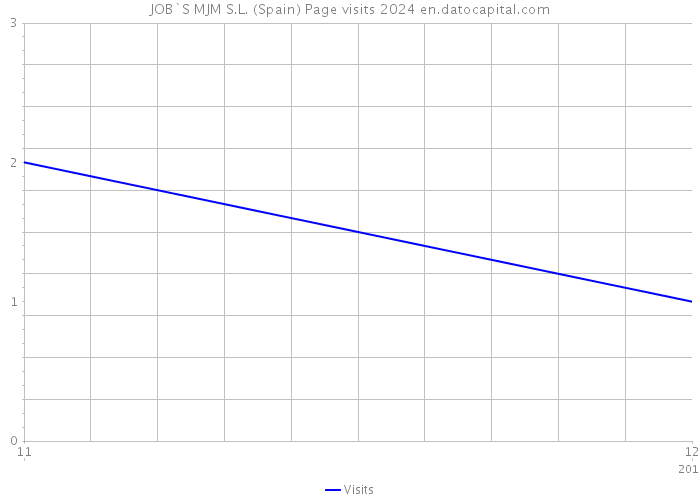 JOB`S MJM S.L. (Spain) Page visits 2024 