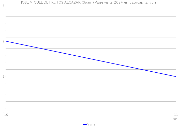 JOSE MIGUEL DE FRUTOS ALCAZAR (Spain) Page visits 2024 