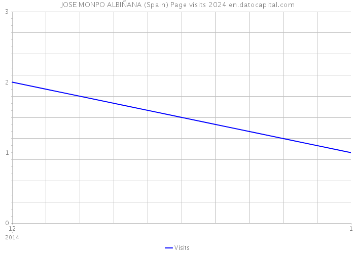 JOSE MONPO ALBIÑANA (Spain) Page visits 2024 