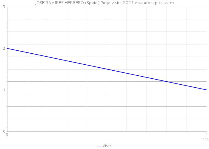 JOSE RAMIREZ HERRERO (Spain) Page visits 2024 