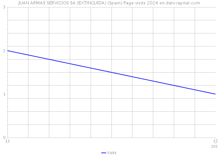 JUAN ARMAS SERVICIOS SA (EXTINGUIDA) (Spain) Page visits 2024 