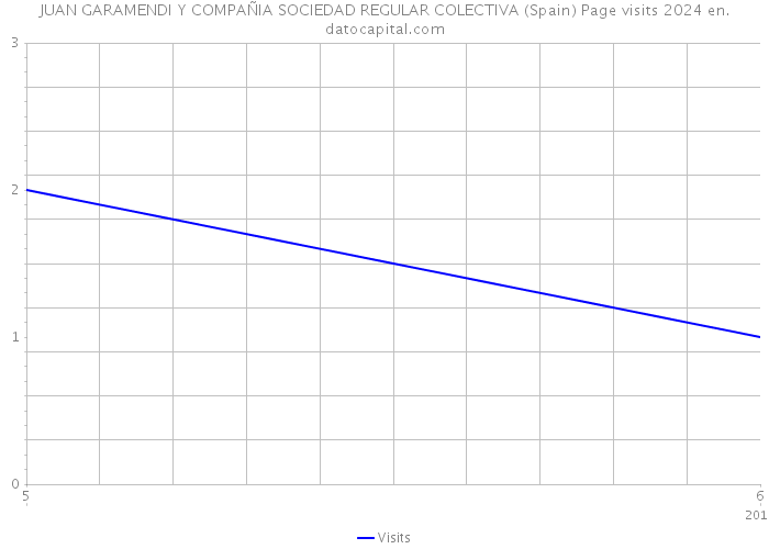 JUAN GARAMENDI Y COMPAÑIA SOCIEDAD REGULAR COLECTIVA (Spain) Page visits 2024 