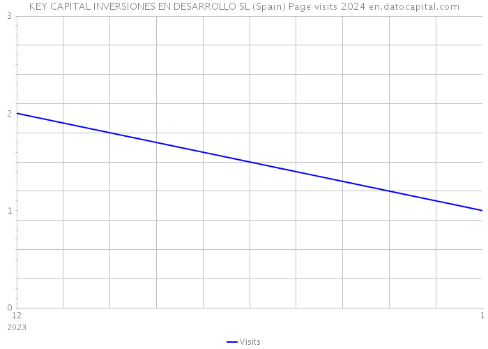 KEY CAPITAL INVERSIONES EN DESARROLLO SL (Spain) Page visits 2024 