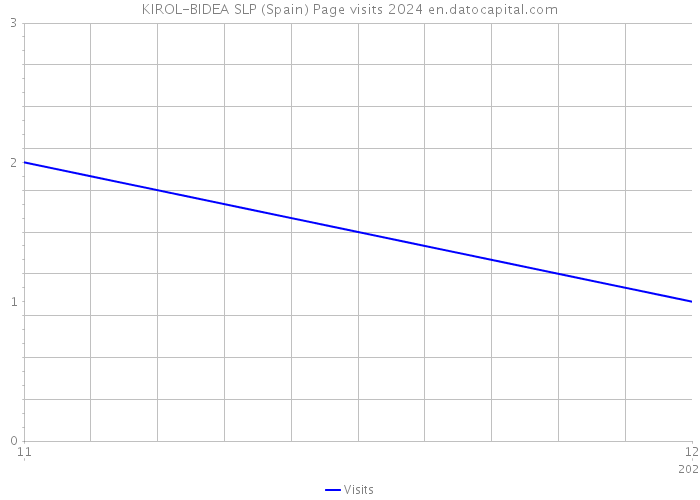KIROL-BIDEA SLP (Spain) Page visits 2024 