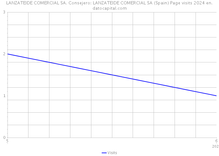 LANZATEIDE COMERCIAL SA. Consejero: LANZATEIDE COMERCIAL SA (Spain) Page visits 2024 