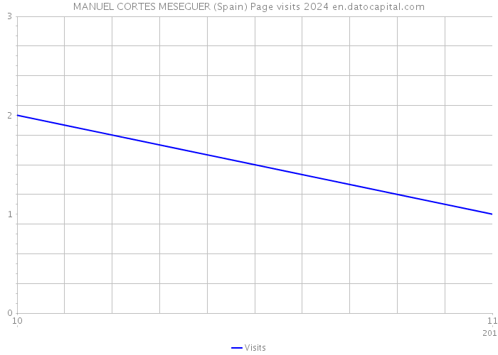MANUEL CORTES MESEGUER (Spain) Page visits 2024 