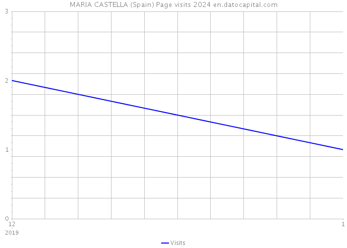 MARIA CASTELLA (Spain) Page visits 2024 