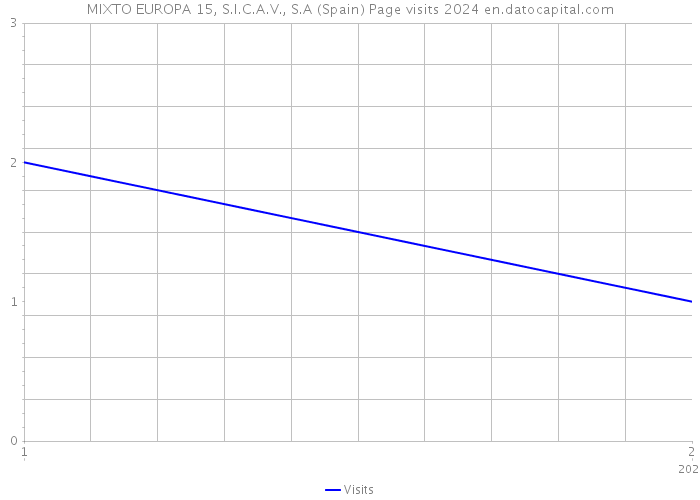 MIXTO EUROPA 15, S.I.C.A.V., S.A (Spain) Page visits 2024 