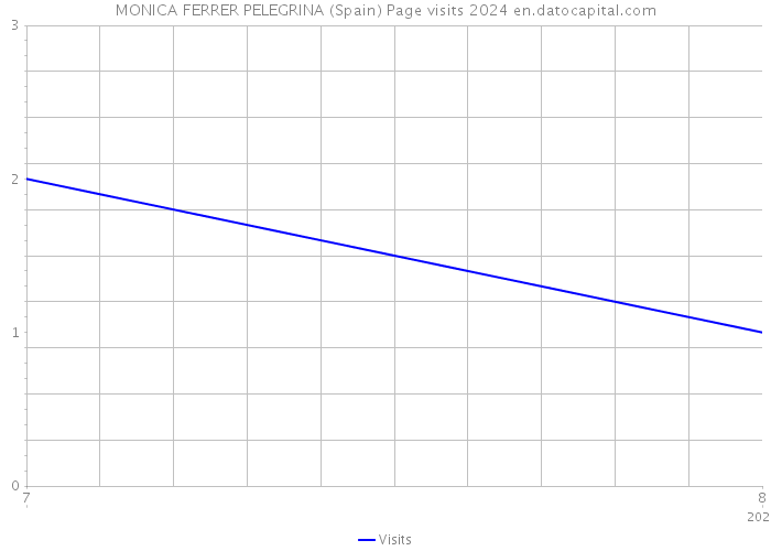 MONICA FERRER PELEGRINA (Spain) Page visits 2024 