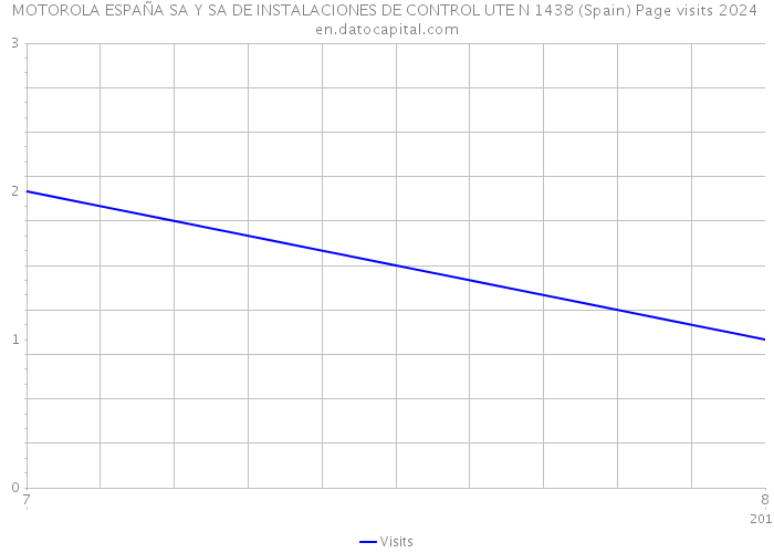 MOTOROLA ESPAÑA SA Y SA DE INSTALACIONES DE CONTROL UTE N 1438 (Spain) Page visits 2024 