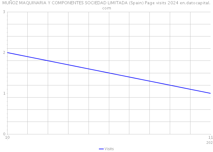 MUÑOZ MAQUINARIA Y COMPONENTES SOCIEDAD LIMITADA (Spain) Page visits 2024 