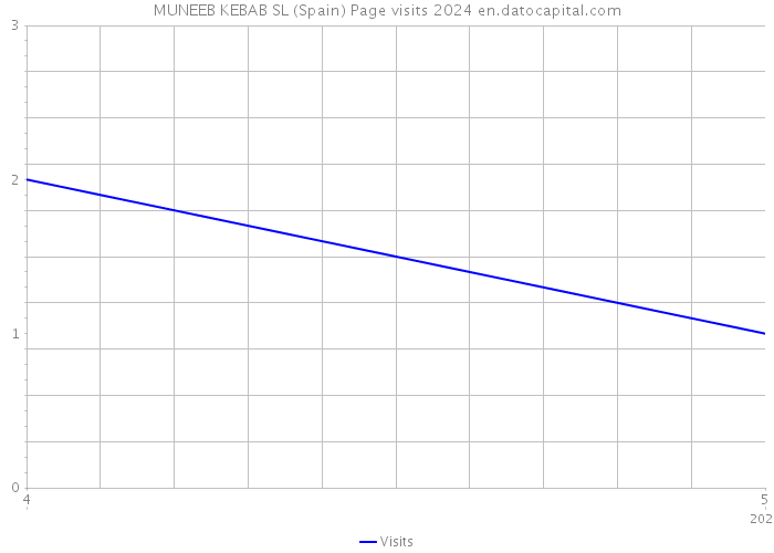 MUNEEB KEBAB SL (Spain) Page visits 2024 