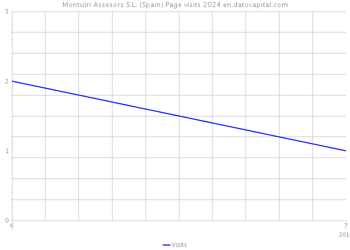 Montuïri Assesors S.L. (Spain) Page visits 2024 