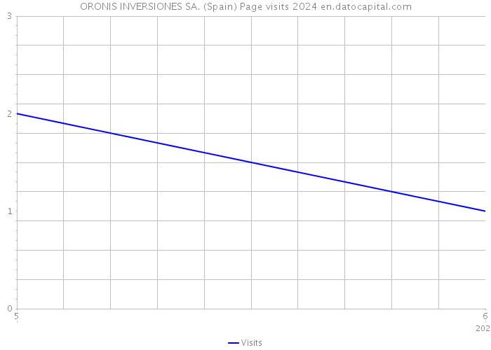 ORONIS INVERSIONES SA. (Spain) Page visits 2024 