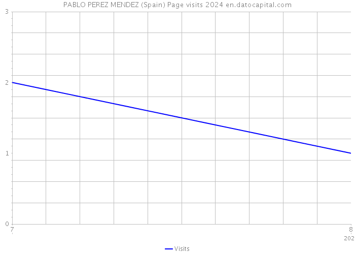 PABLO PEREZ MENDEZ (Spain) Page visits 2024 