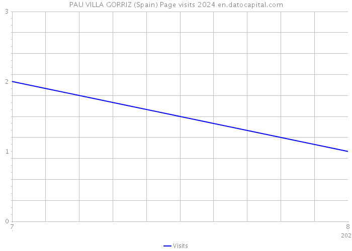 PAU VILLA GORRIZ (Spain) Page visits 2024 