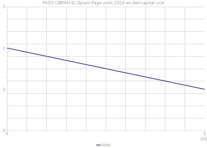 PAZO CIBRAN SL (Spain) Page visits 2024 