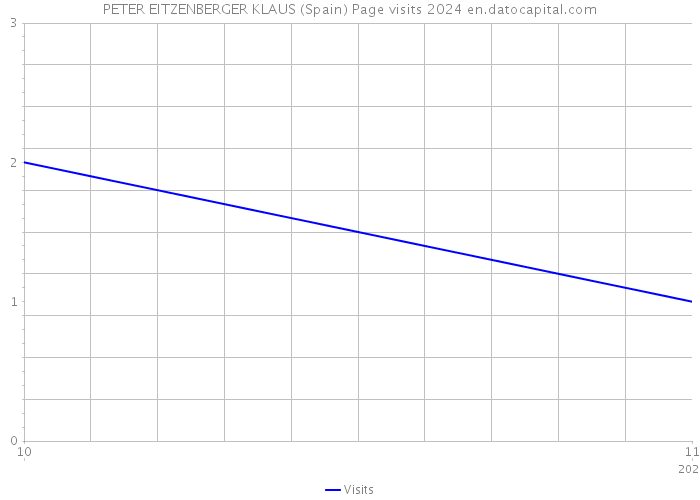PETER EITZENBERGER KLAUS (Spain) Page visits 2024 