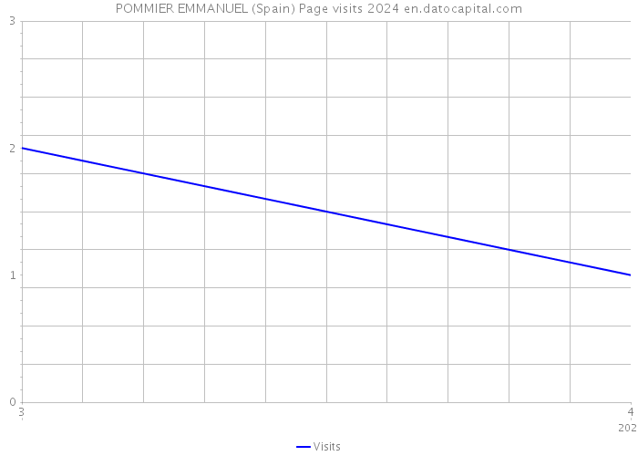 POMMIER EMMANUEL (Spain) Page visits 2024 