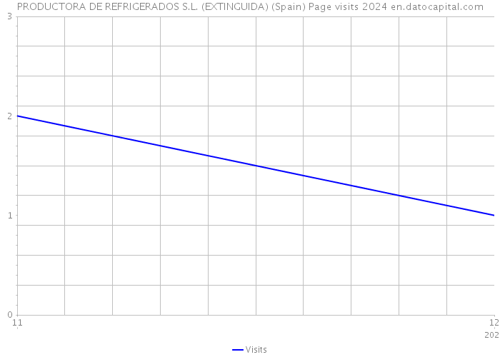 PRODUCTORA DE REFRIGERADOS S.L. (EXTINGUIDA) (Spain) Page visits 2024 