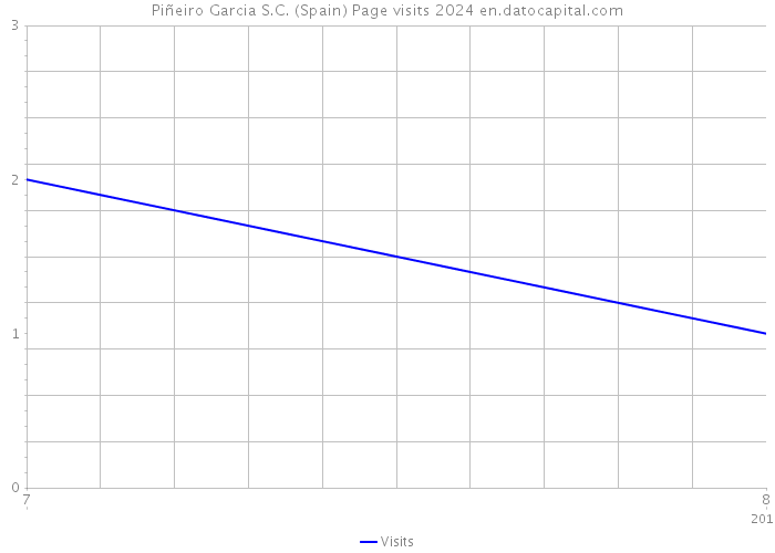 Piñeiro Garcia S.C. (Spain) Page visits 2024 