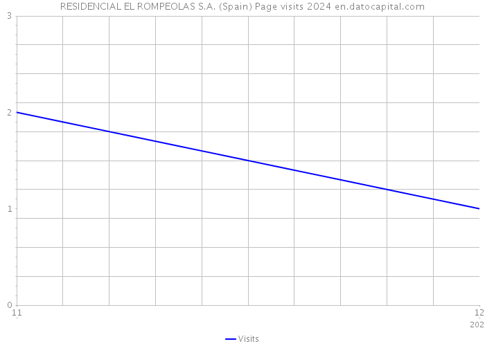 RESIDENCIAL EL ROMPEOLAS S.A. (Spain) Page visits 2024 