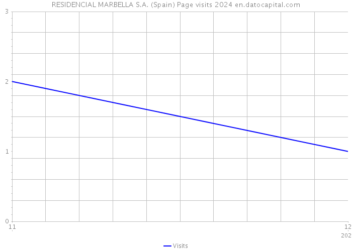 RESIDENCIAL MARBELLA S.A. (Spain) Page visits 2024 