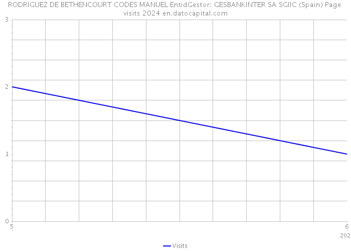 RODRIGUEZ DE BETHENCOURT CODES MANUEL EntidGestor: GESBANKINTER SA SGIIC (Spain) Page visits 2024 