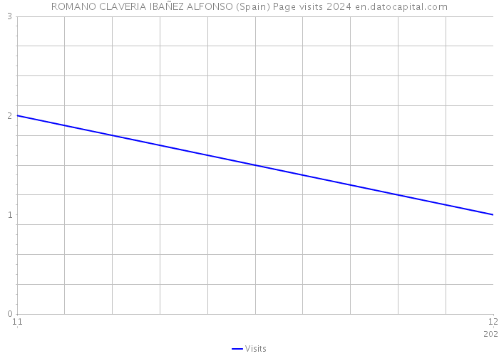 ROMANO CLAVERIA IBAÑEZ ALFONSO (Spain) Page visits 2024 