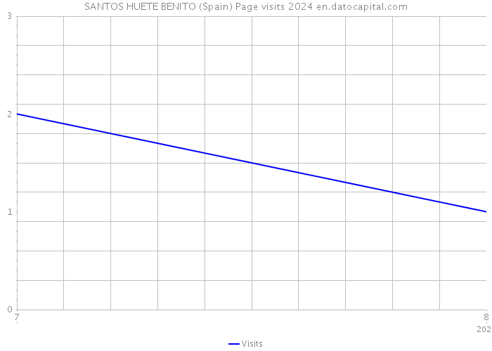 SANTOS HUETE BENITO (Spain) Page visits 2024 
