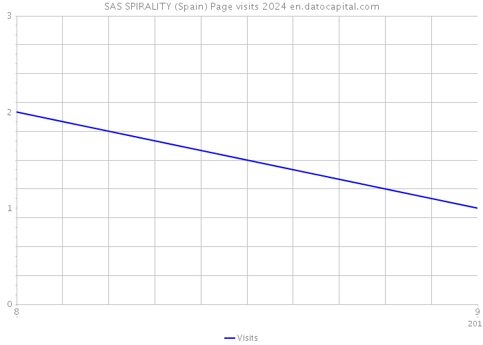 SAS SPIRALITY (Spain) Page visits 2024 