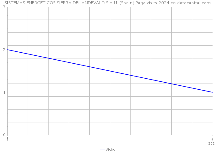 SISTEMAS ENERGETICOS SIERRA DEL ANDEVALO S.A.U. (Spain) Page visits 2024 