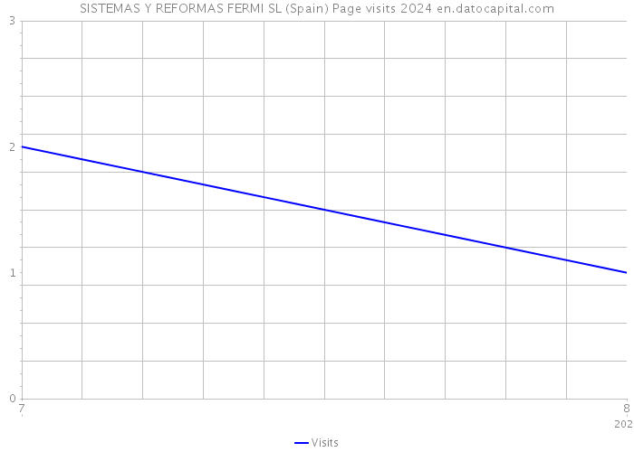SISTEMAS Y REFORMAS FERMI SL (Spain) Page visits 2024 