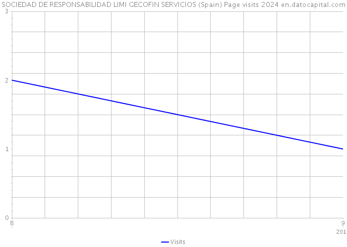 SOCIEDAD DE RESPONSABILIDAD LIMI GECOFIN SERVICIOS (Spain) Page visits 2024 