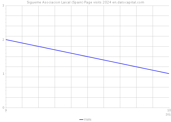 Sigueme Asociacion Laical (Spain) Page visits 2024 