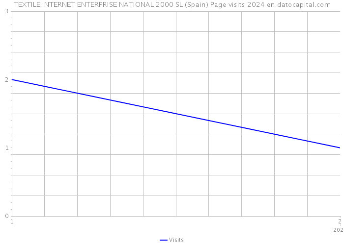 TEXTILE INTERNET ENTERPRISE NATIONAL 2000 SL (Spain) Page visits 2024 