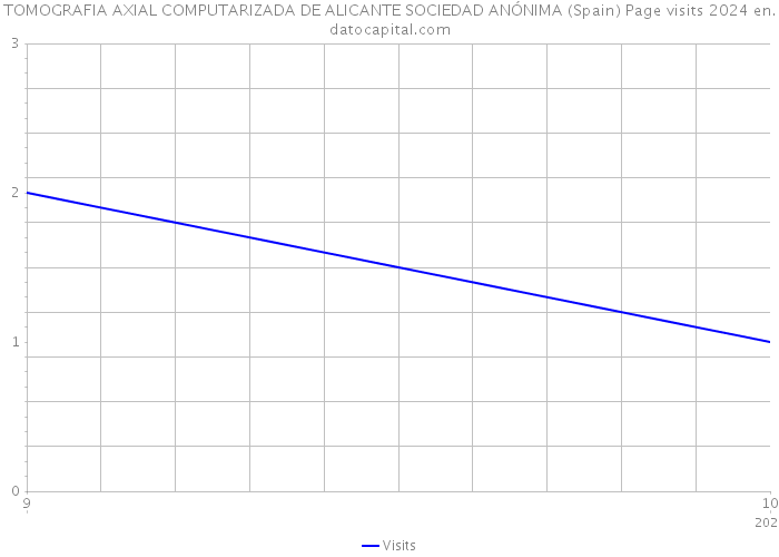 TOMOGRAFIA AXIAL COMPUTARIZADA DE ALICANTE SOCIEDAD ANÓNIMA (Spain) Page visits 2024 