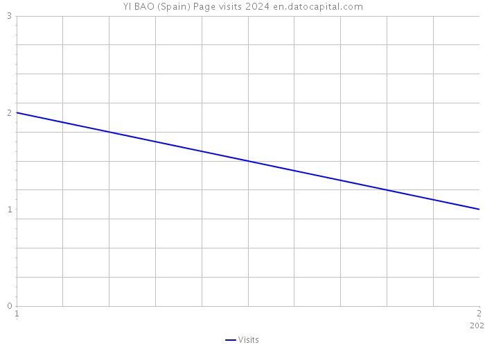 YI BAO (Spain) Page visits 2024 