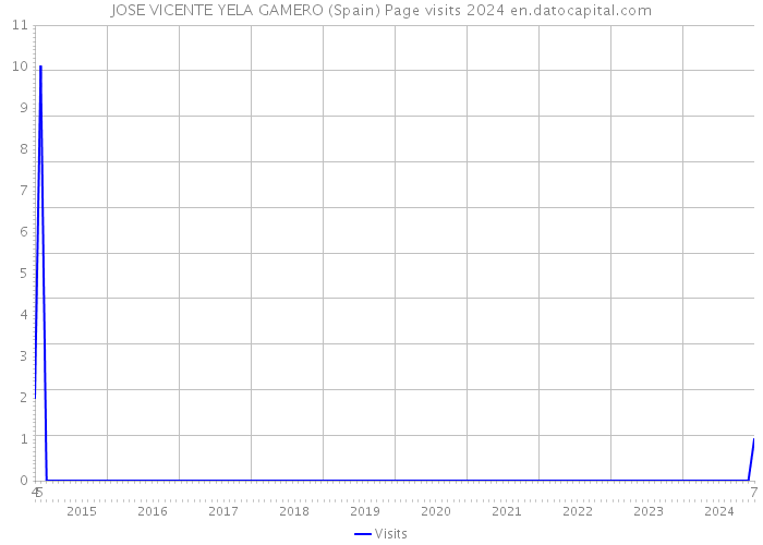 JOSE VICENTE YELA GAMERO (Spain) Page visits 2024 