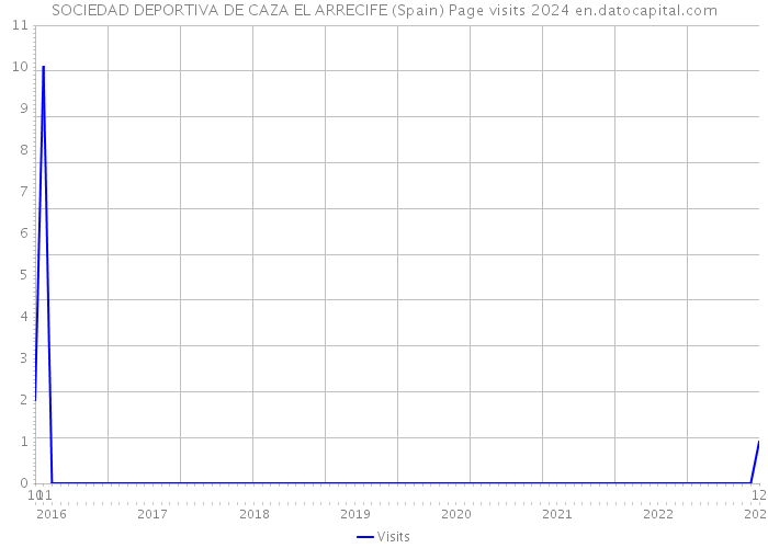 SOCIEDAD DEPORTIVA DE CAZA EL ARRECIFE (Spain) Page visits 2024 