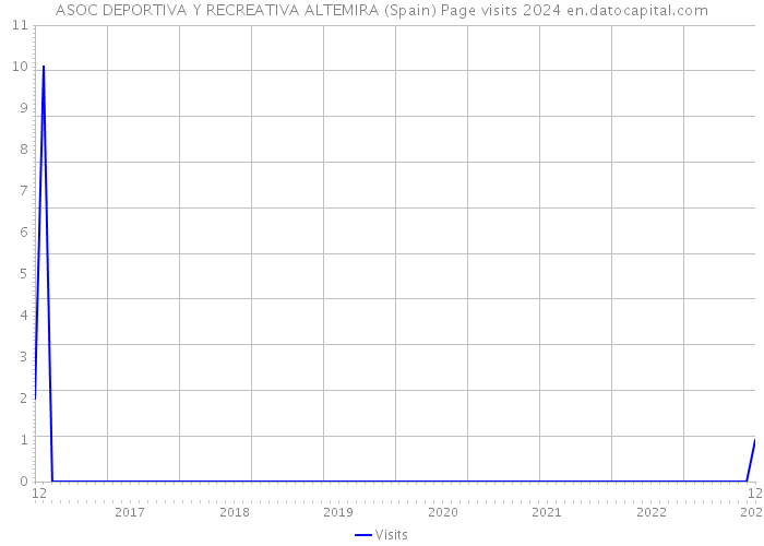 ASOC DEPORTIVA Y RECREATIVA ALTEMIRA (Spain) Page visits 2024 