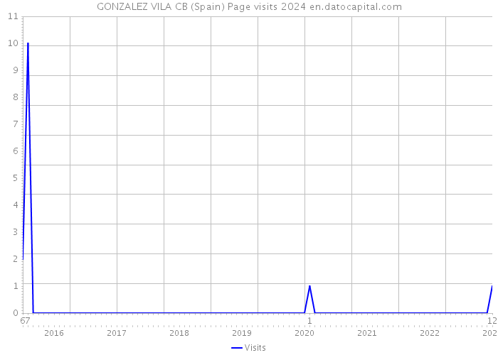 GONZALEZ VILA CB (Spain) Page visits 2024 