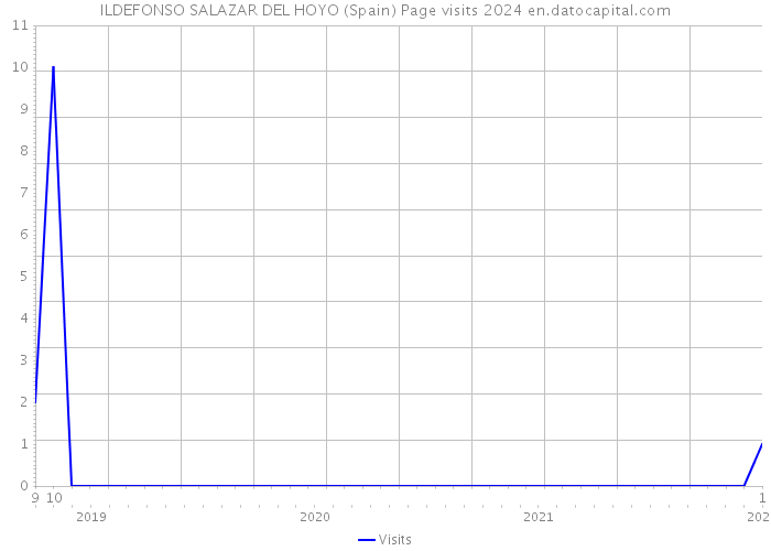 ILDEFONSO SALAZAR DEL HOYO (Spain) Page visits 2024 