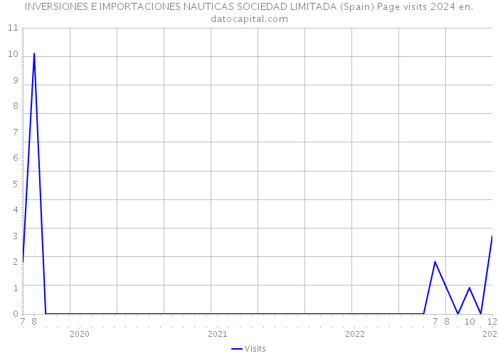 INVERSIONES E IMPORTACIONES NAUTICAS SOCIEDAD LIMITADA (Spain) Page visits 2024 