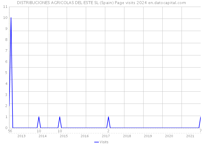 DISTRIBUCIONES AGRICOLAS DEL ESTE SL (Spain) Page visits 2024 