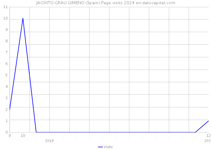 JACINTO GRAU GIMENO (Spain) Page visits 2024 