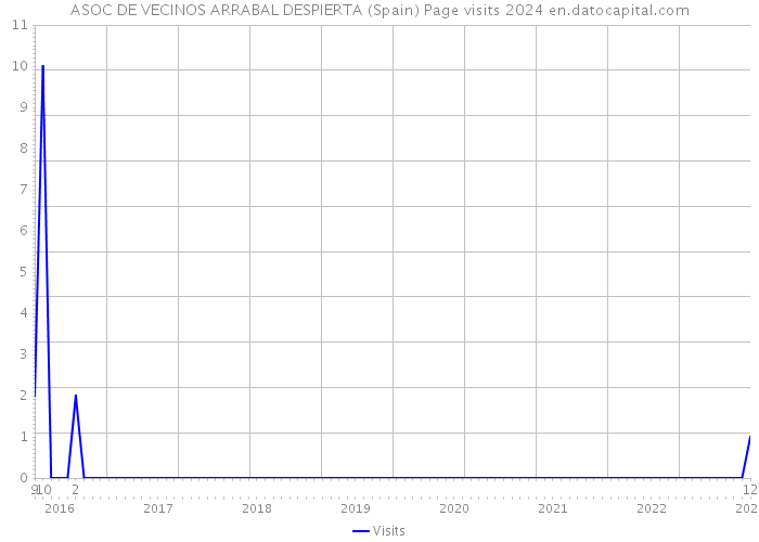 ASOC DE VECINOS ARRABAL DESPIERTA (Spain) Page visits 2024 