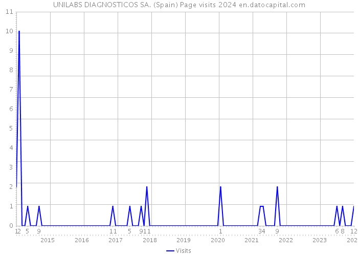 UNILABS DIAGNOSTICOS SA. (Spain) Page visits 2024 
