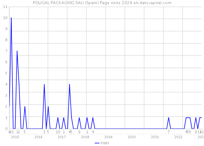 POLIGAL PACKAGING SAU (Spain) Page visits 2024 